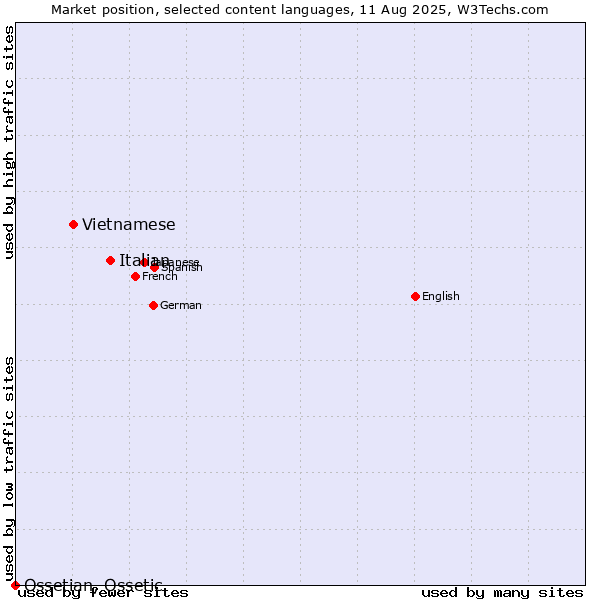 Market position of Italian vs. Vietnamese vs. Ossetian, Ossetic