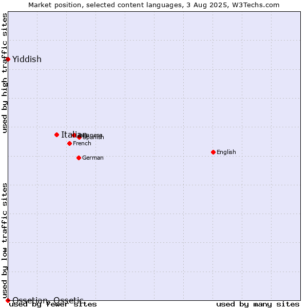 Market position of Italian vs. Yiddish vs. Ossetian, Ossetic