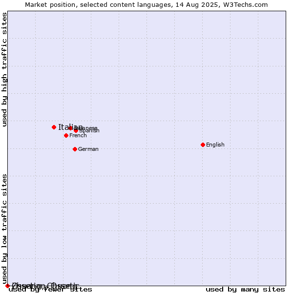 Market position of Italian vs. Ossetian, Ossetic vs. Zhuang, Chuang