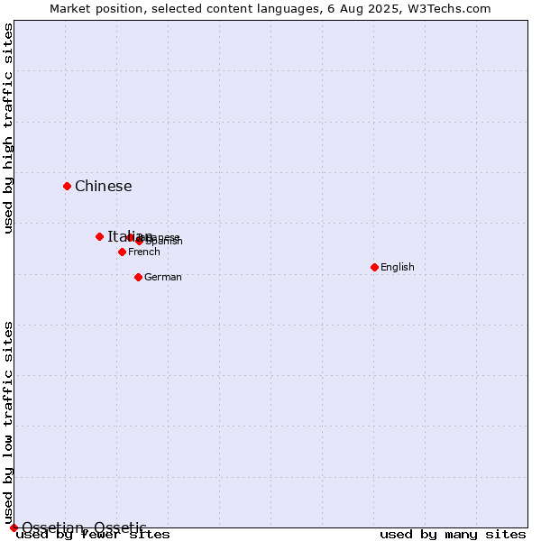 Market position of Italian vs. Chinese vs. Ossetian, Ossetic