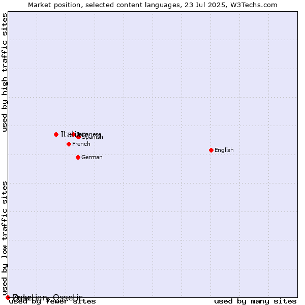 Market position of Italian vs. Zulu vs. Ossetian, Ossetic