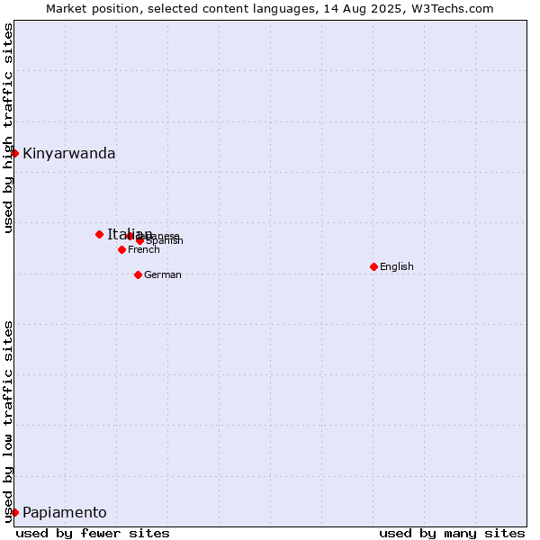 Market position of Italian vs. Kinyarwanda vs. Papiamento