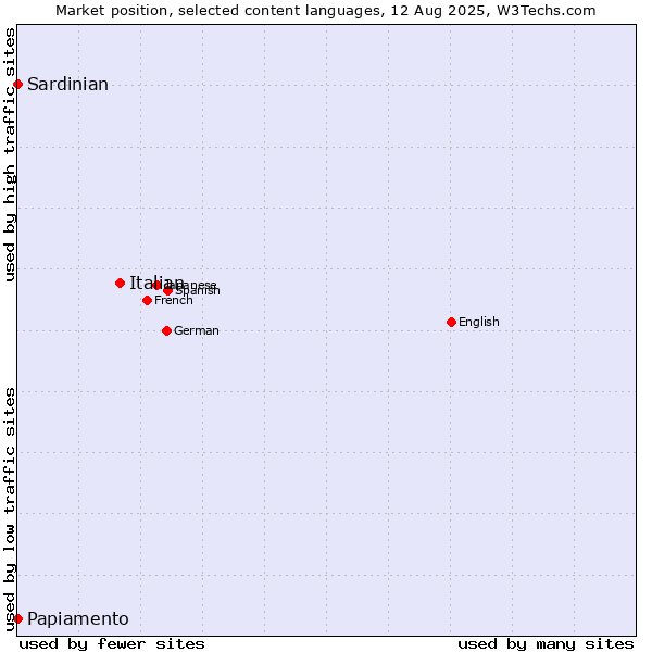 Market position of Italian vs. Papiamento vs. Sardinian