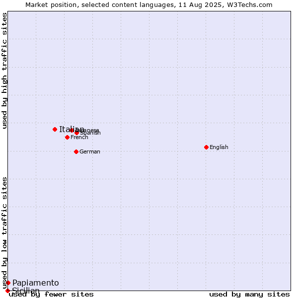 Market position of Italian vs. Papiamento vs. Sicilian