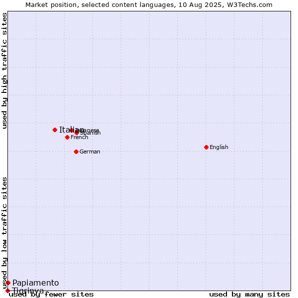 Market position of Italian vs. Papiamento vs. Tigrinya