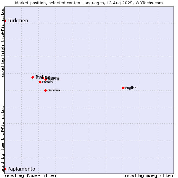 Market position of Italian vs. Turkmen vs. Papiamento