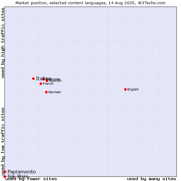 Market position of Italian vs. Papiamento vs. Tok Pisin