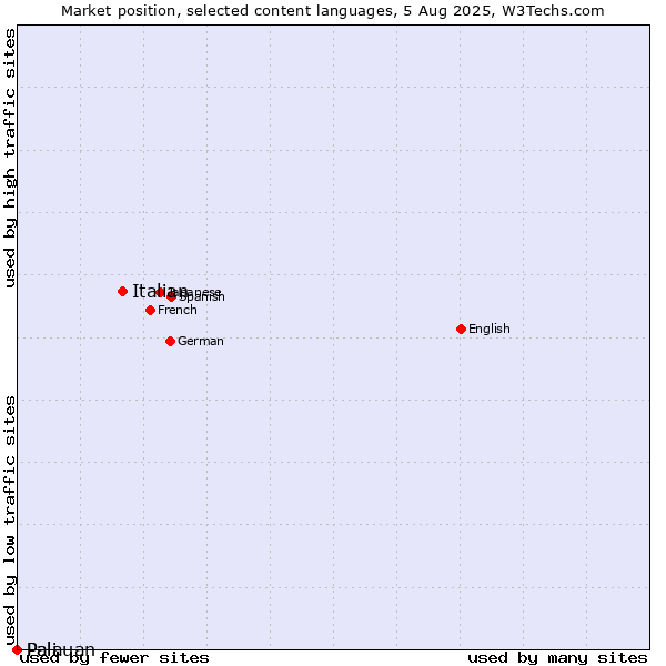 Market position of Italian vs. Palauan vs. Pali
