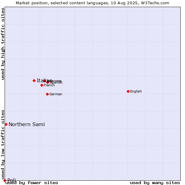 Market position of Italian vs. Northern Sami vs. Pali