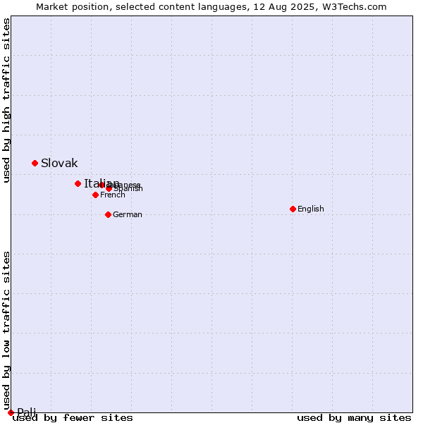Market position of Italian vs. Slovak vs. Pali