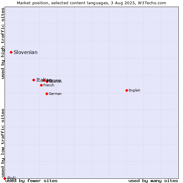 Market position of Italian vs. Slovenian vs. Pali