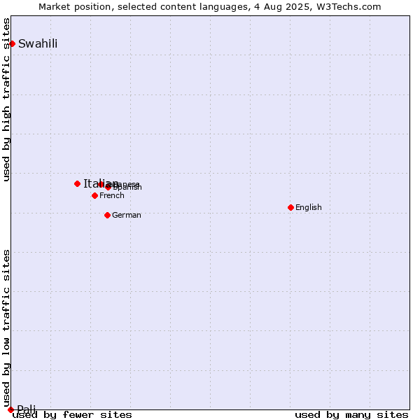 Market position of Italian vs. Swahili vs. Pali
