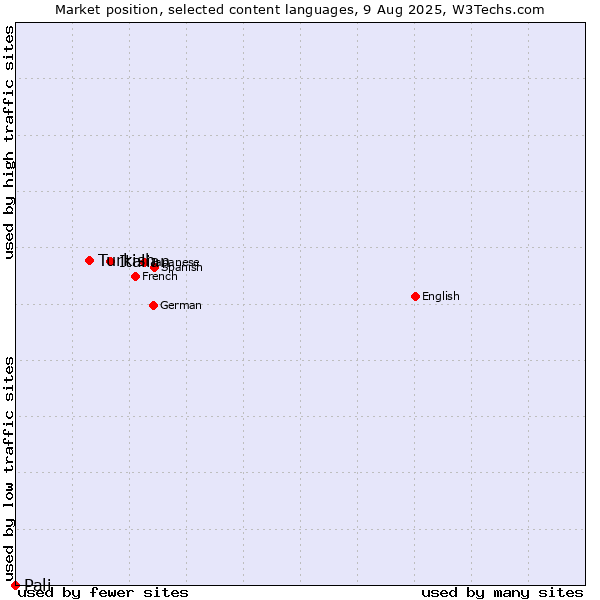 Market position of Italian vs. Turkish vs. Pali