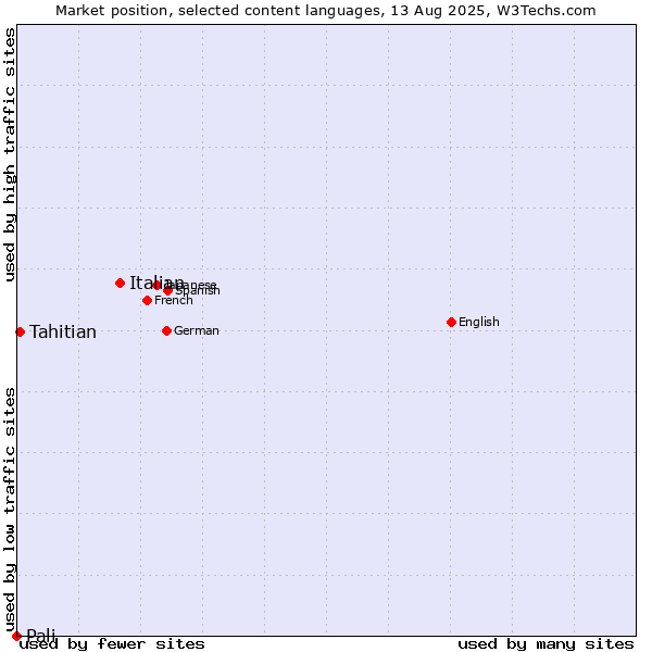 Market position of Italian vs. Tahitian vs. Pali