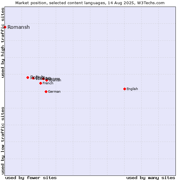 Market position of Italian vs. Polish vs. Romansh