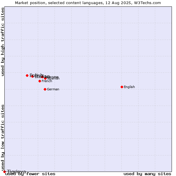 Market position of Italian vs. Polish vs. Tigrinya