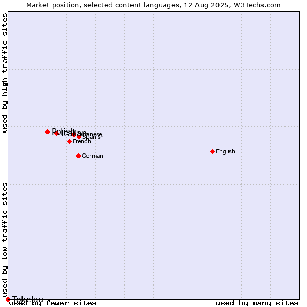 Market position of Italian vs. Polish vs. Tokelau