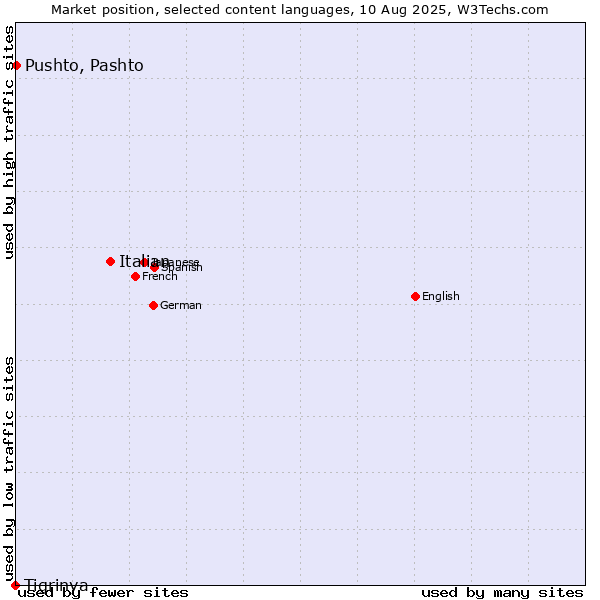 Market position of Italian vs. Pushto, Pashto vs. Tigrinya