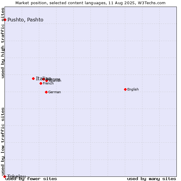 Market position of Italian vs. Pushto, Pashto vs. Tokelau