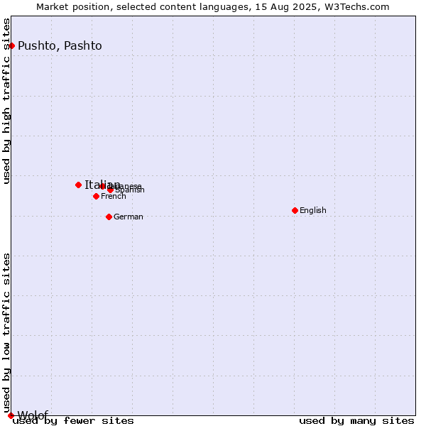 Market position of Italian vs. Pushto, Pashto vs. Wolof