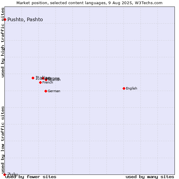 Market position of Italian vs. Pushto, Pashto vs. Zulu