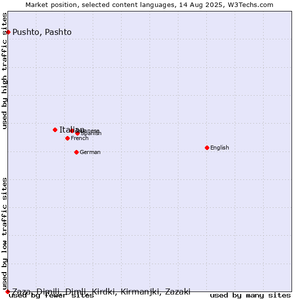 Market position of Italian vs. Pushto, Pashto vs. Zaza, Dimili, Dimli, Kirdki, Kirmanjki, Zazaki