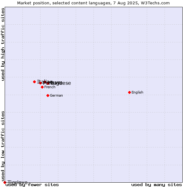 Market position of Portuguese vs. Italian vs. Tigrinya