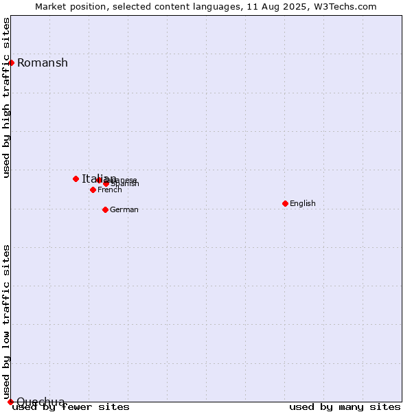 Market position of Italian vs. Romansh vs. Quechua