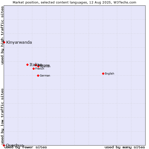 Market position of Italian vs. Kinyarwanda vs. Quechua