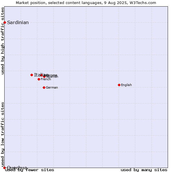 Market position of Italian vs. Sardinian vs. Quechua