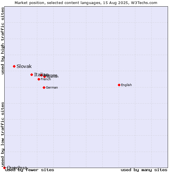 Market position of Italian vs. Slovak vs. Quechua