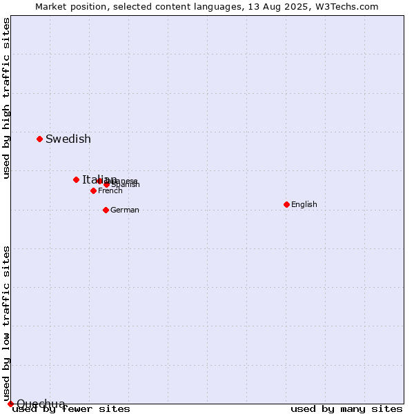 Market position of Italian vs. Swedish vs. Quechua