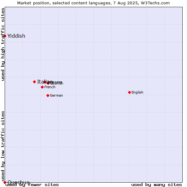 Market position of Italian vs. Yiddish vs. Quechua