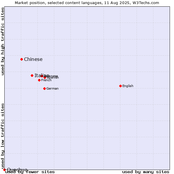 Market position of Italian vs. Chinese vs. Quechua