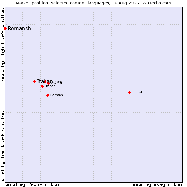 Market position of Italian vs. Romansh