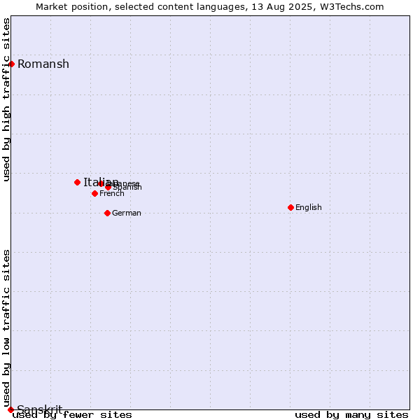 Market position of Italian vs. Romansh vs. Sanskrit