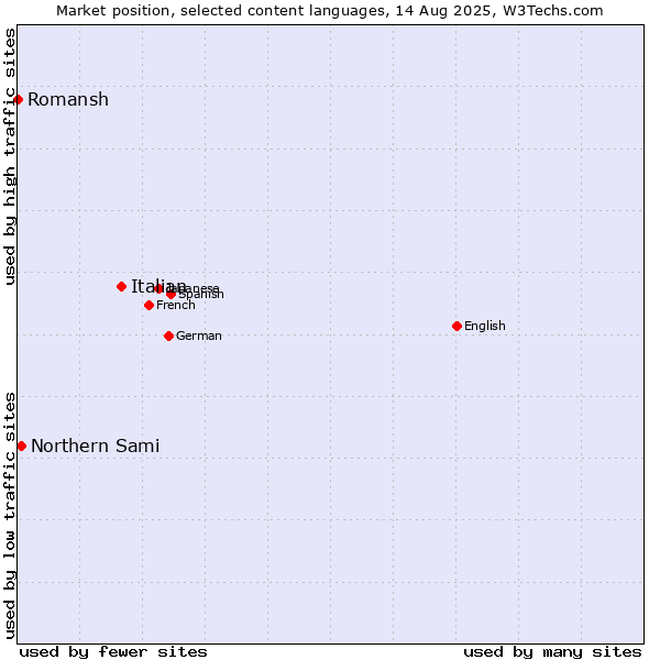 Market position of Italian vs. Northern Sami vs. Romansh
