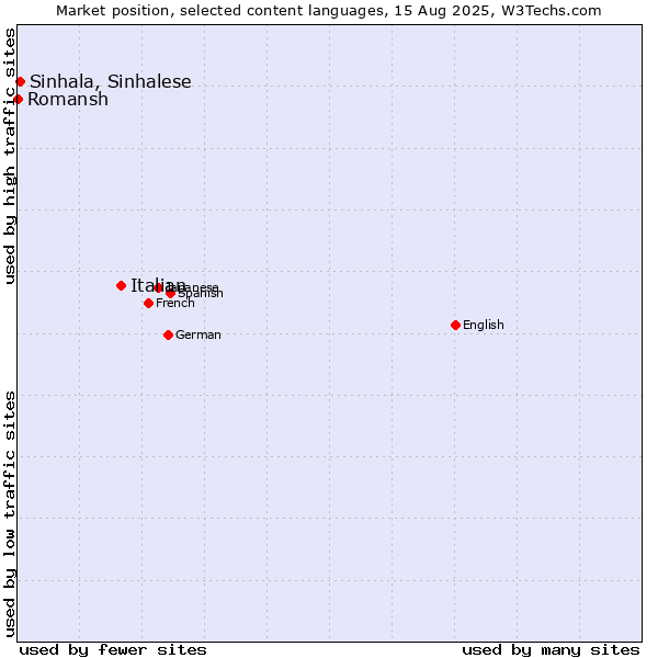Market position of Italian vs. Sinhala, Sinhalese vs. Romansh