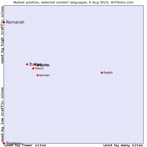 Market position of Italian vs. Romansh vs. Tigrinya