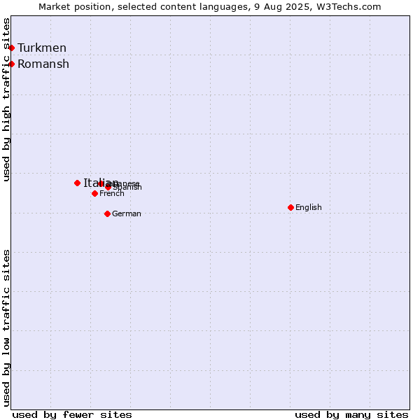 Market position of Italian vs. Turkmen vs. Romansh