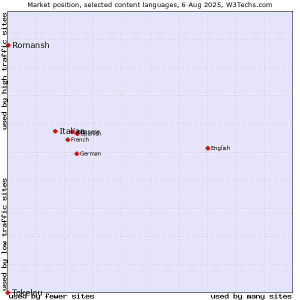 Market position of Italian vs. Romansh vs. Tokelau