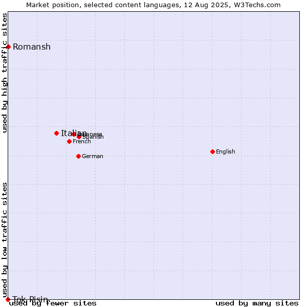 Market position of Italian vs. Romansh vs. Tok Pisin