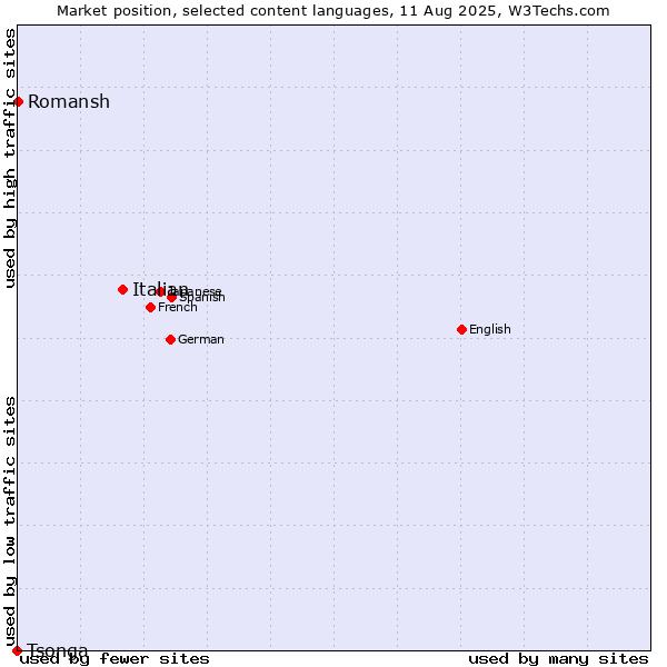Market position of Italian vs. Romansh vs. Tsonga