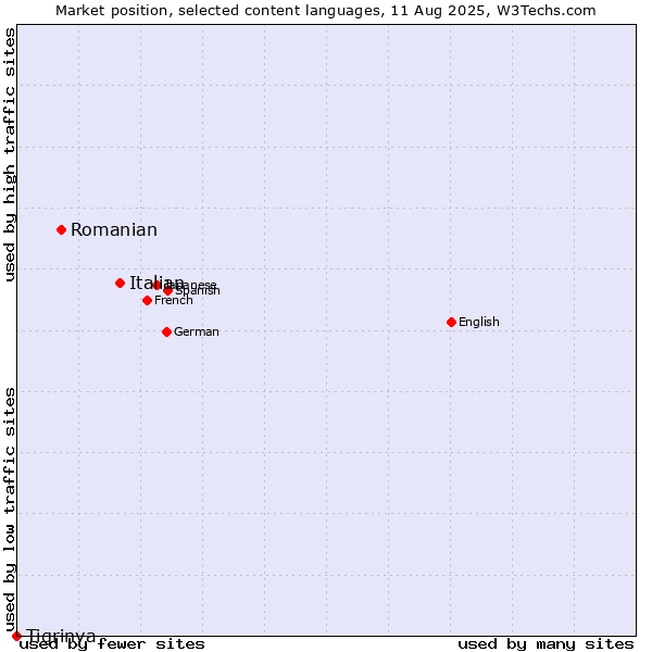 Market position of Italian vs. Romanian vs. Tigrinya