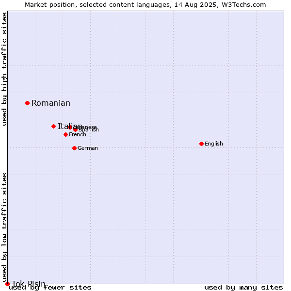 Market position of Italian vs. Romanian vs. Tok Pisin