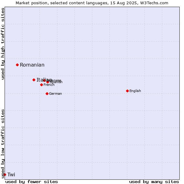 Market position of Italian vs. Romanian vs. Twi