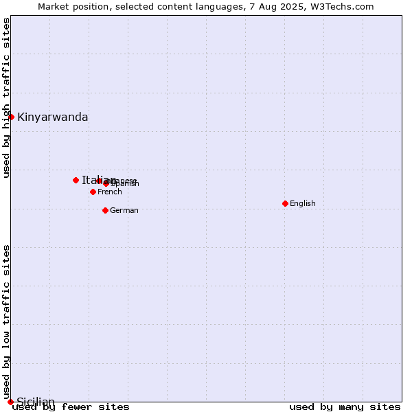 Market position of Italian vs. Kinyarwanda vs. Sicilian