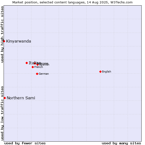 Market position of Italian vs. Northern Sami vs. Kinyarwanda