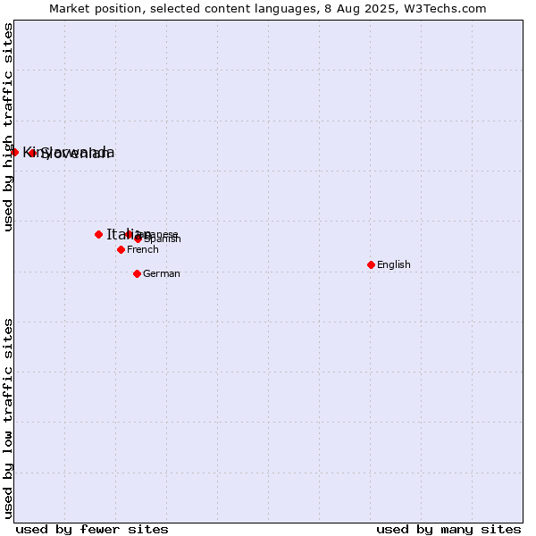 Market position of Italian vs. Slovenian vs. Kinyarwanda