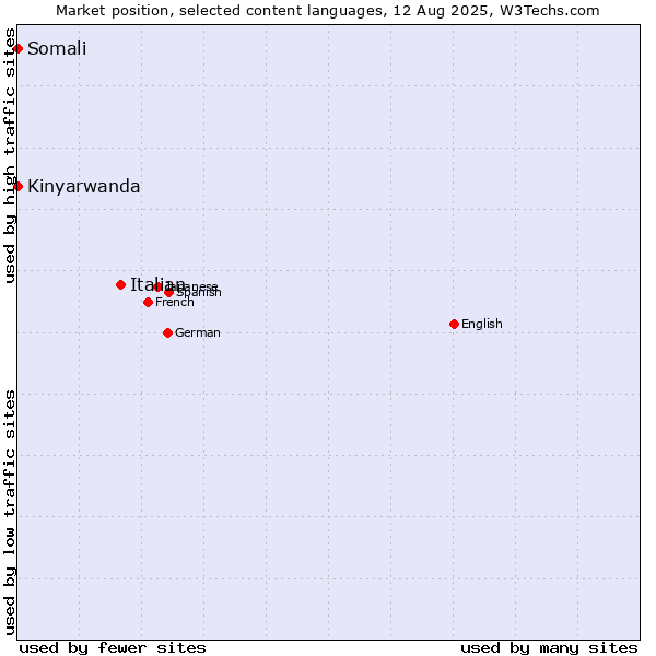 Market position of Italian vs. Kinyarwanda vs. Somali
